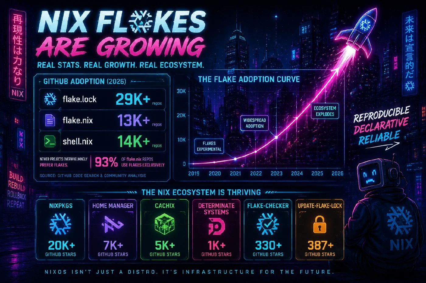 NixOS is Growing